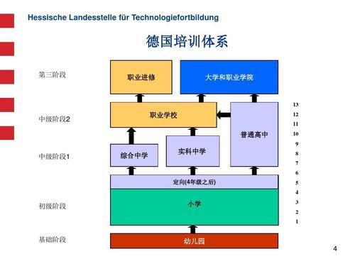 德国双元制职业教育被誉为世界最成功的教育模式之一,"德国双元制职业